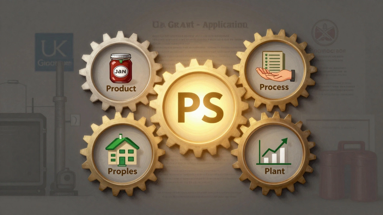 Five interconnected gears representing the 5 Ps of manufacturing, spinning around a glowing grant application.